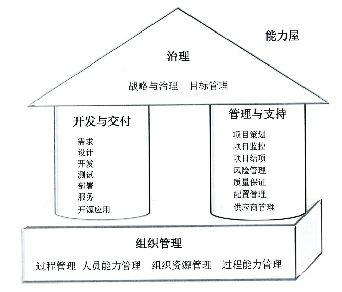 CSMM模型框架