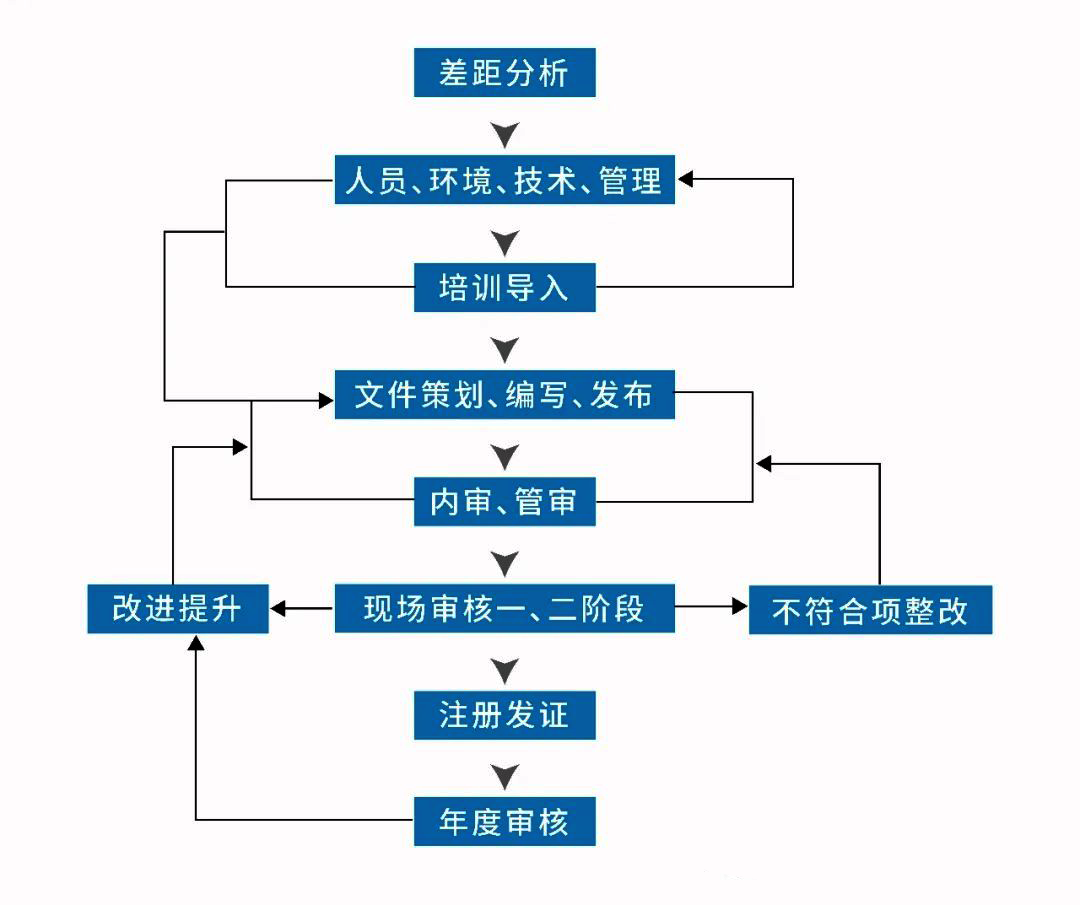 认证流程