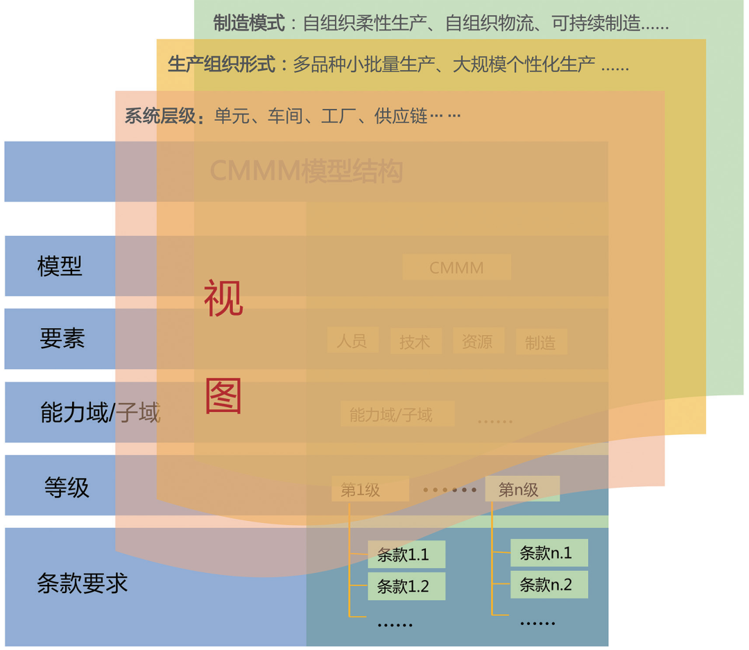 CMMM模型结构