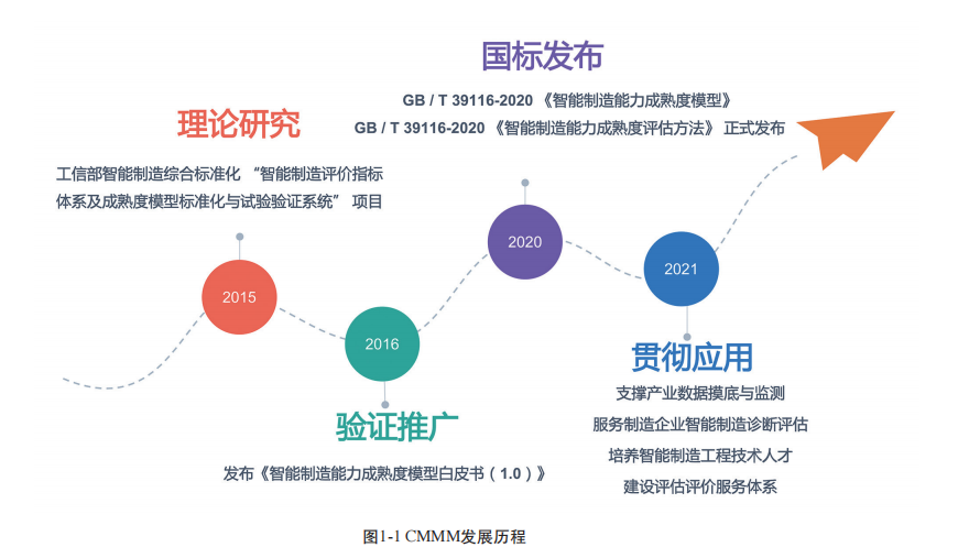 发展历程