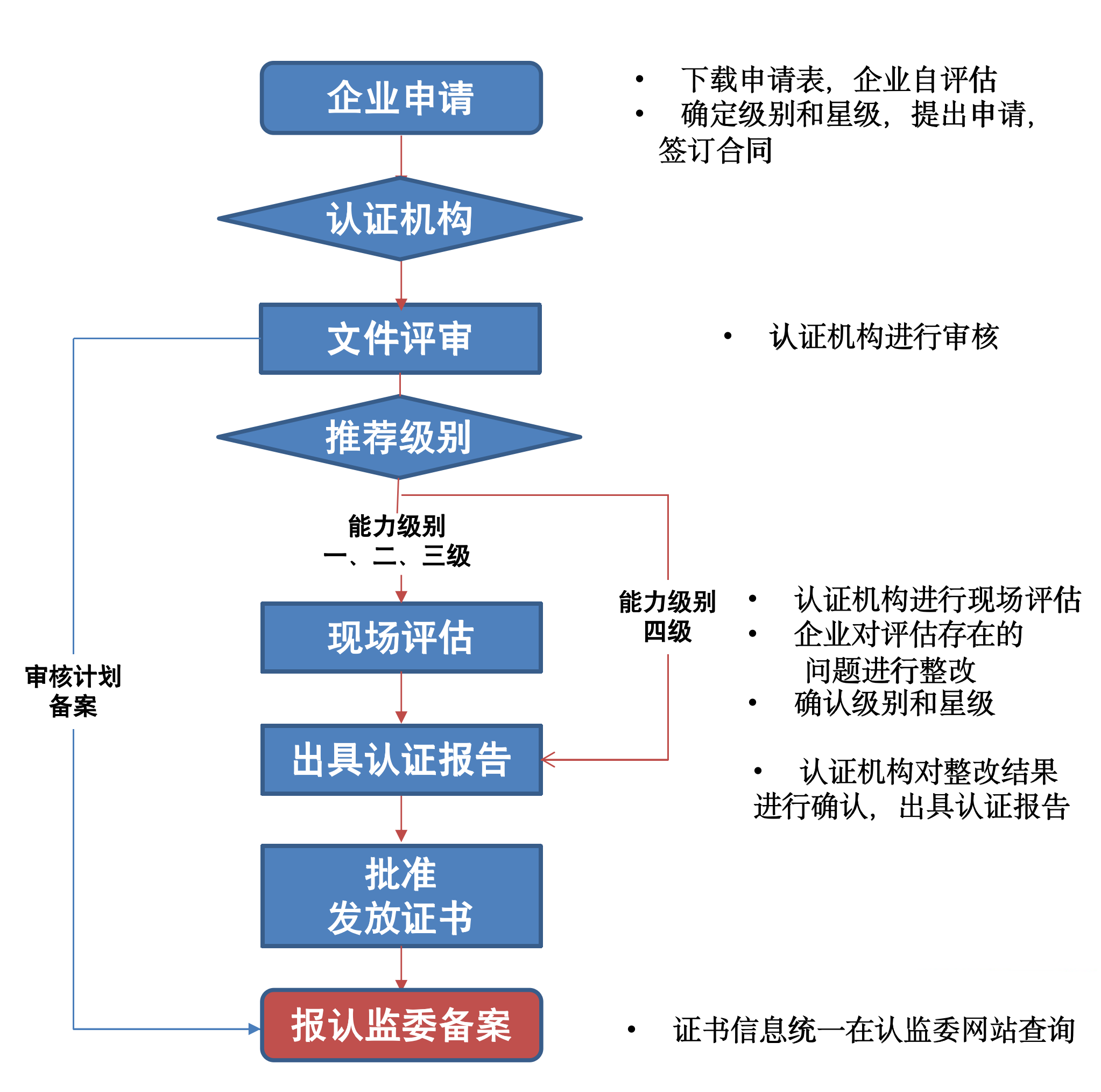 CCID流程