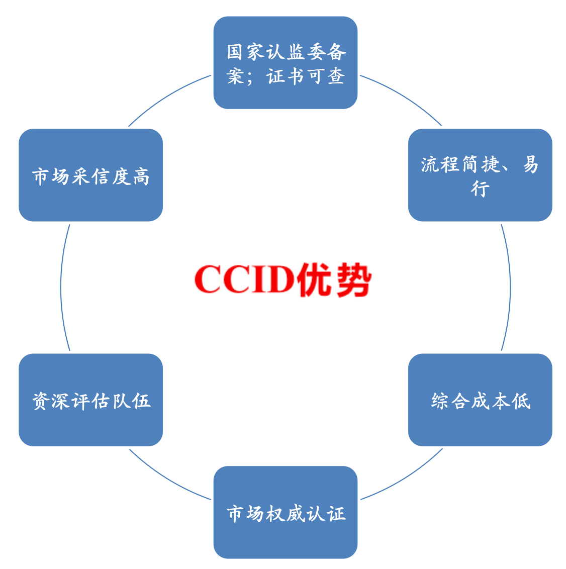 ccid优势