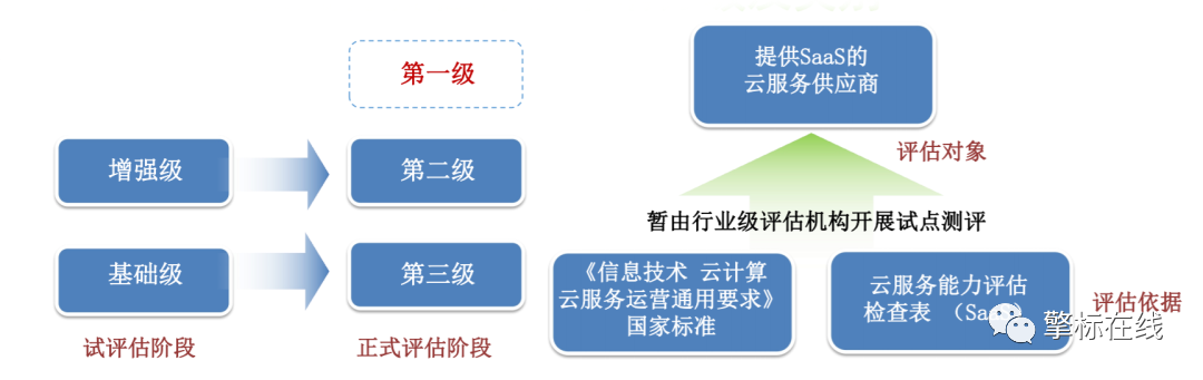 云计算SaaS分级与类别