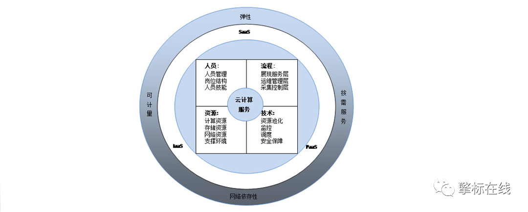 云计算服务模型