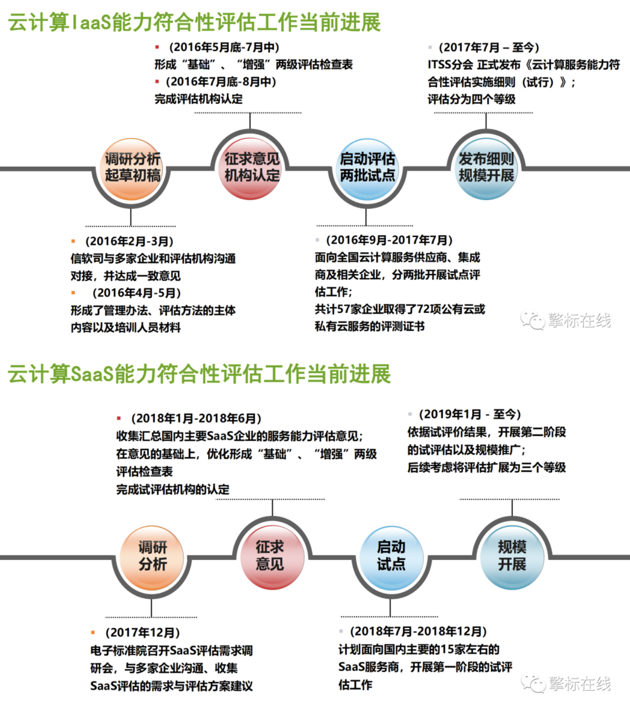 云计算工作进展