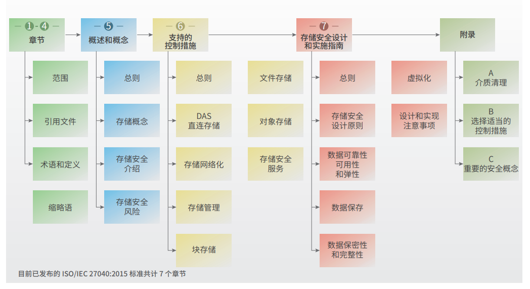 ISO27040框架