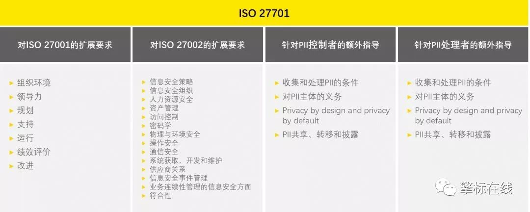 ISO27701