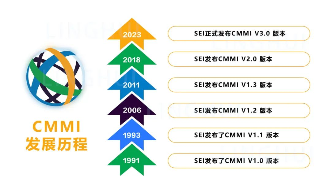 CMMI发展历程