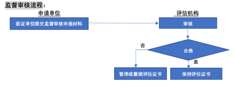 监督流程