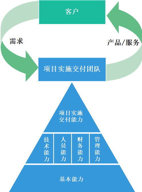 评估依据