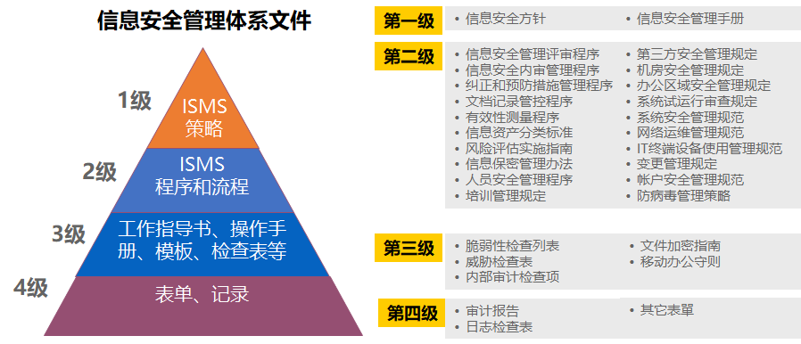 ISO27001体系文件