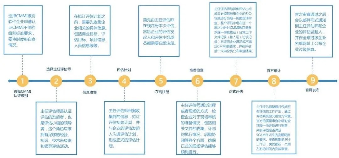 cmmi流程