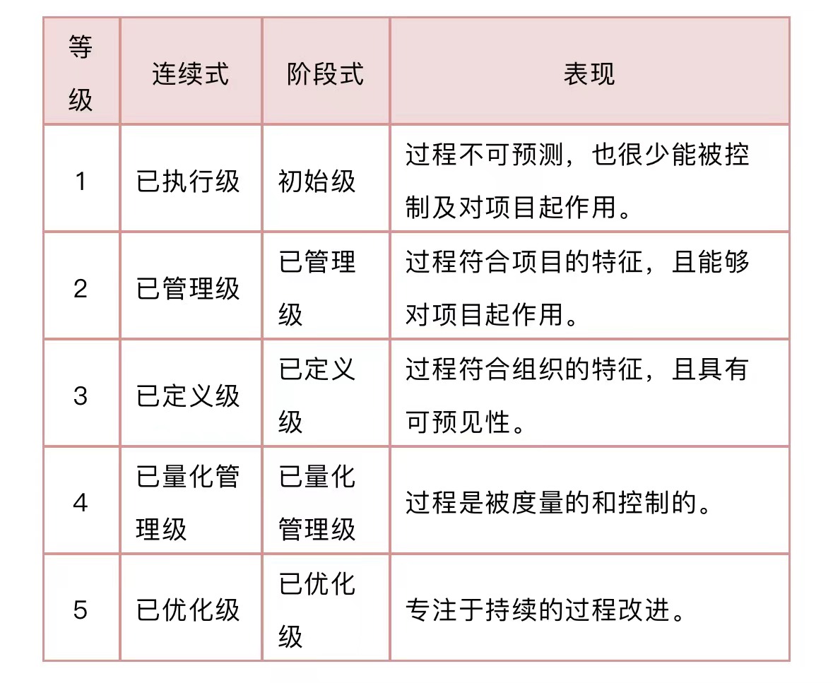 cmmi等级