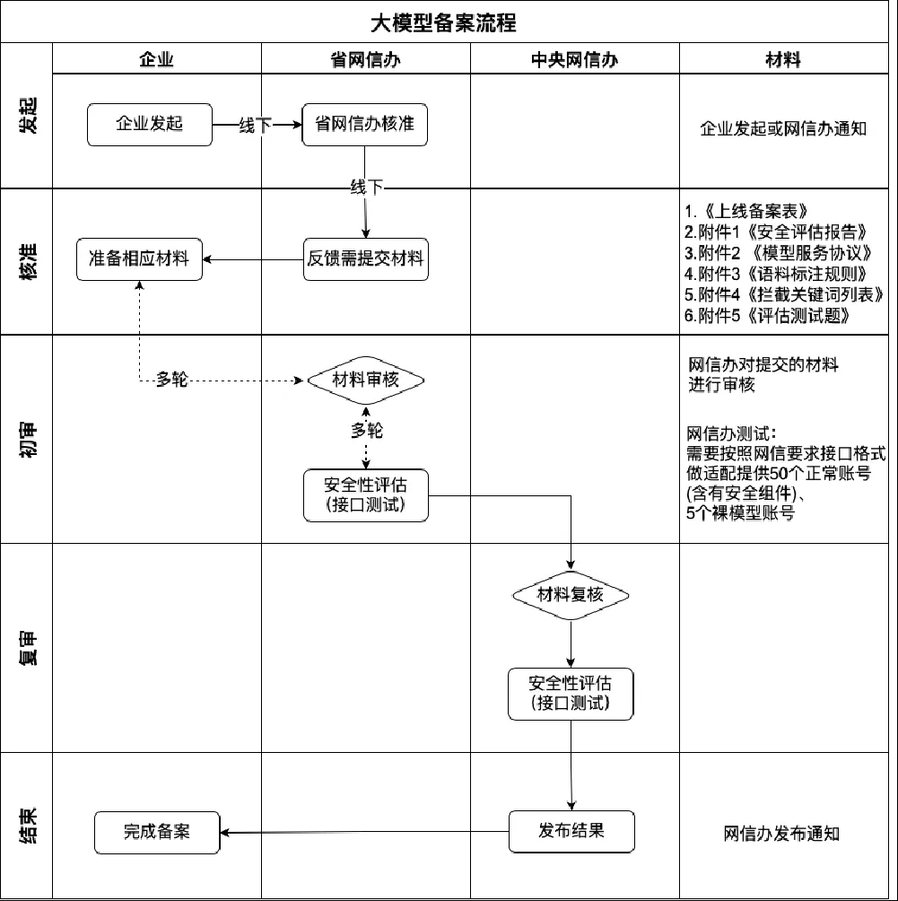 生成式人工智能服务备案