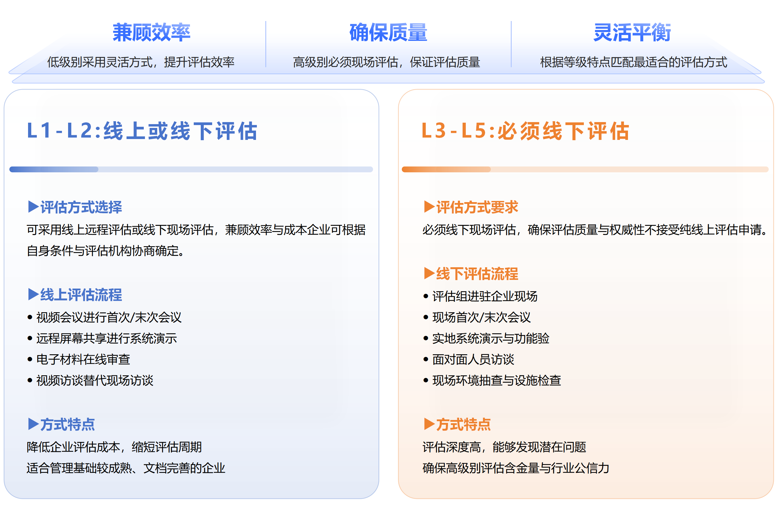 ACMM评估方式