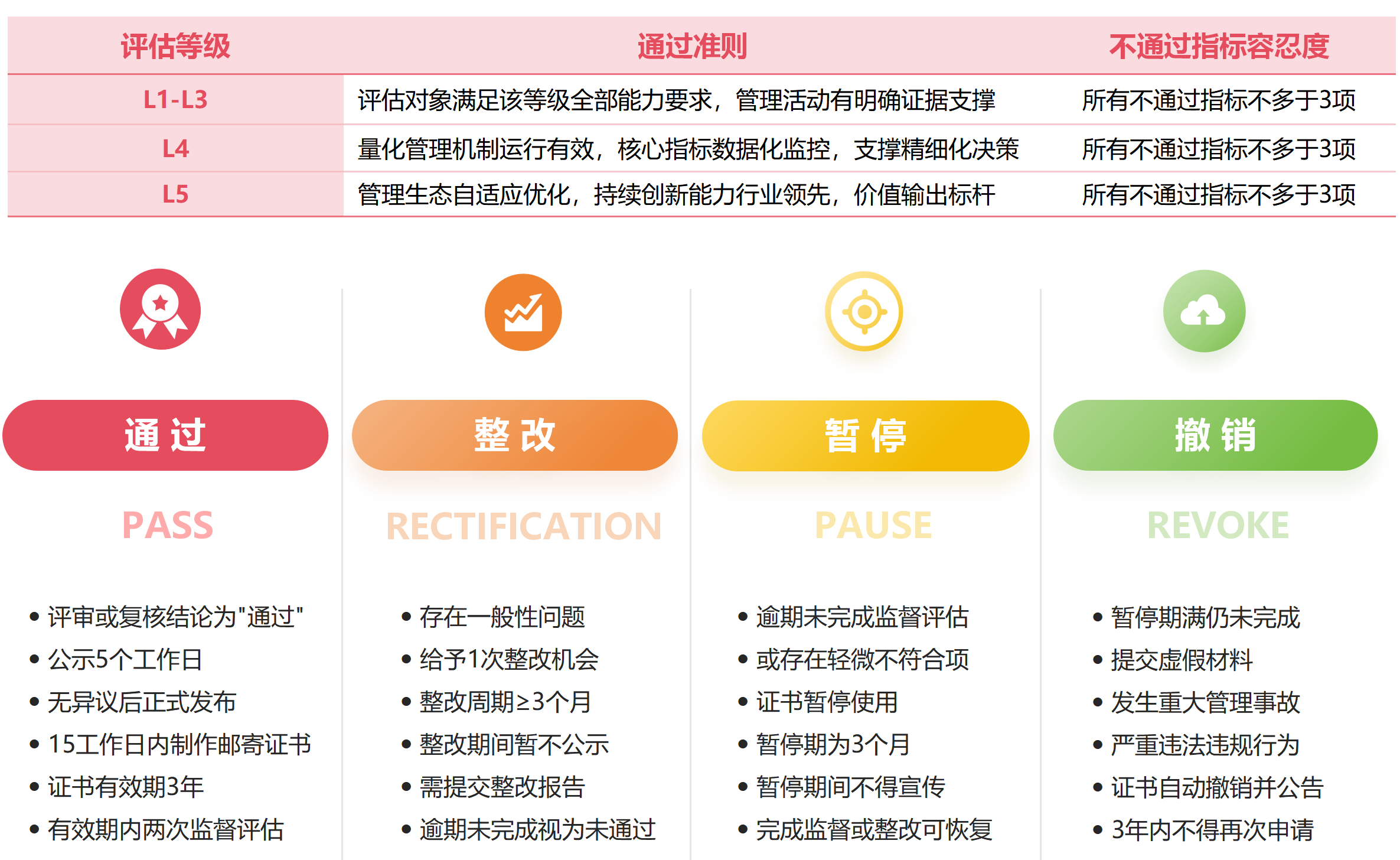 ACMM评估通过准则